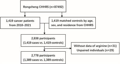 Association between serum arginine levels and cancer risk: A community-based nested case-control study